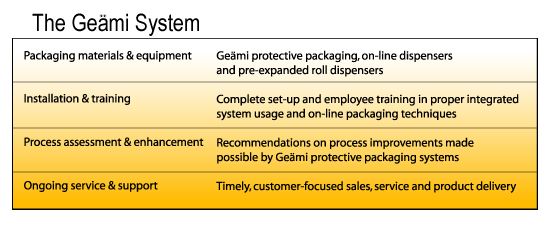 The Ge&auml;mi System
